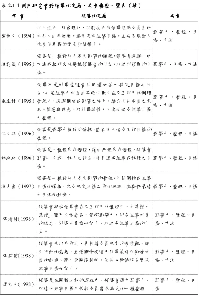 表 表表 表 2.1-1 國內研究者對領導的定義國內研究者對領導的定義 國內研究者對領導的定義、國內研究者對領導的定義、 、要素彙整一覽表、 要素彙整一覽表（要素彙整一覽表要素彙整一覽表（ （續（續續 續））） ）  學學學 學  者者者 者  領導的定義領導的定義領導的定義 領導的定義  要素要素要素 要素  廖春文（1994）  以人性化，以合理化，以制度化來領導組織成員自我成長、自我發展，進而完成組織目標。主要表現對人 性價值尊嚴的肯定和關懷上。  影 響 力 、 歷 程 、 目標、方法  陳彰儀（1