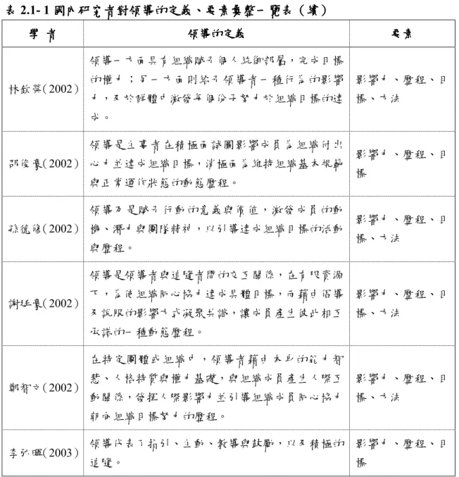 表 表表 表 2.1- 1 國內研究者對領導的定義國內研究者對領導的定義國內研究者對領導的定義 國內研究者對領導的定義、、、 、要素彙整一覽表 要素彙整一覽表（要素彙整一覽表要素彙整一覽表（（ （續續續 續））） ）  學學學 學  者者者 者  領導的定義領導的定義領導的定義 領導的定義  要素要素要素 要素  林欽榮（2002） 領導一方面具有組織賦予個人統御部屬，完成目標的權力；另一方面則給予領導者一種行為的影響 力，及於群體中激發每個份子努力於組織目標的達 成。  影響力、歷程、目標、方法  邵俊豪