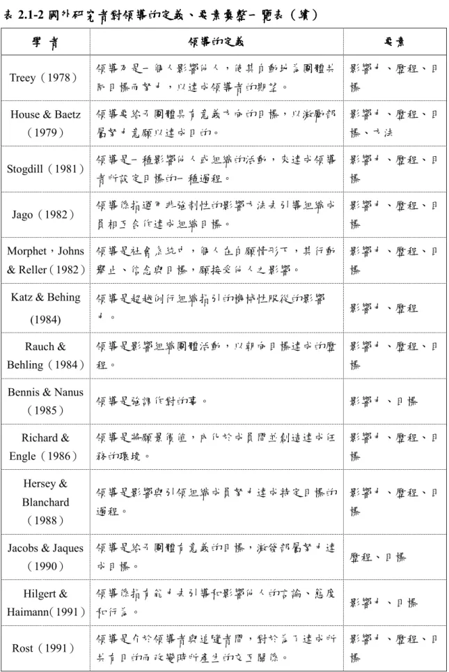表 表表 表 2.1-2 國外研究者對領導的定義國外研究者對領導的定義 國外研究者對領導的定義、國外研究者對領導的定義、 、要素、要素 要素彙整一覽表要素 彙整一覽表（彙整一覽表彙整一覽表（ （續（續續 續））） ）  學 學學 學  者者者 者  領導的定義領導的定義領導的定義 領導的定義  要素要素要素 要素  Treey（1978）  領導乃是一個人影響他人，使其自動地為團體共 同目標而努力，以達成領導者的期望。  影響力、歷程、目標 