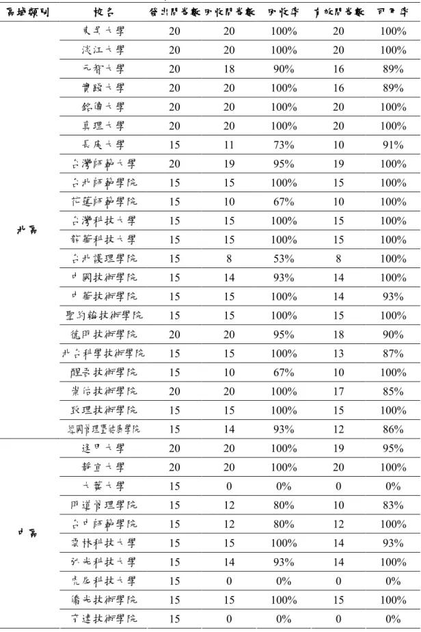 表 表表 表 4.2- 4 抽樣學校數及問卷回收摘要表抽樣學校數及問卷回收摘要表抽樣學校數及問卷回收摘要表 抽樣學校數及問卷回收摘要表（（（ （續續續 續））） ）  區域類別區域類別區域類別 區域類別  校名校名校名 校名  發出問卷數發出問卷數發出問卷數 發出問卷數 回收問卷數 回收問卷數 回收問卷數回收問卷數 回收率 回收率 回收率回收率 有效問卷數有效問卷數有效問卷數 有效問卷數  可用率 可用率 可用率可用率 東吳大學  20  20  100%  20  100%  淡江大學  20  20  