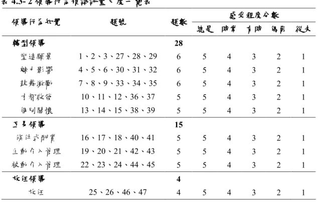 表 表表 表 4.3- 2 領導行為預試評量尺度一覽表領導行為預試評量尺度一覽表領導行為預試評量尺度一覽表 領導行為預試評量尺度一覽表  感受程度分數感受程度分數感受程度分數 感受程度分數  領領領 領導行為知覺導行為知覺導行為知覺 導行為知覺  題號 題號 題號題號 題數題數題數 題數  總是 總是總是 總是  時常時常時常 時常  有時有時 有時  偶爾有時偶爾偶爾 偶爾  從未從未從未 從未  轉型領導轉型領導轉型領導 轉型領導  28  塑造願景  1、2、3、27、28、29  6  5  4  