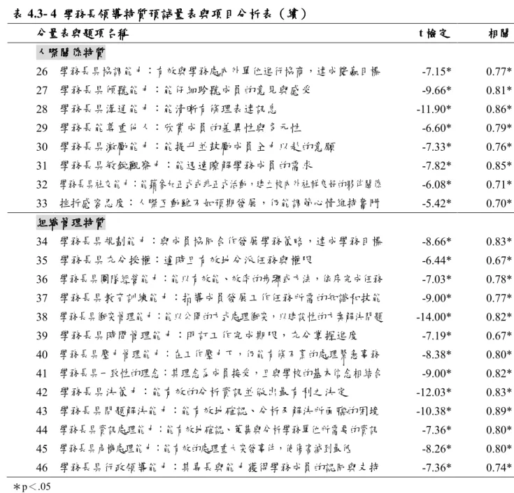 表 表 表 表 4.3- 4  學務長學務長學務長學務長 領導特質預試量表與項目分析表 領導特質預試量表與項目分析表（領導特質預試量表與項目分析表領導特質預試量表與項目分析表 （續（（續 續）續） ） ） 分量表與題項名稱分量表與題項名稱分量表與題項名稱 分量表與題項名稱      t 檢定檢定檢定 檢定  相關 相關 相關相關 人際關係 人際關係人際關係 人際關係特質特質特質 特質  26  學務長具協調能力：有效與學務處內外單位進行協商，達成雙贏目標     -7.15*  0.77*  27  學務長