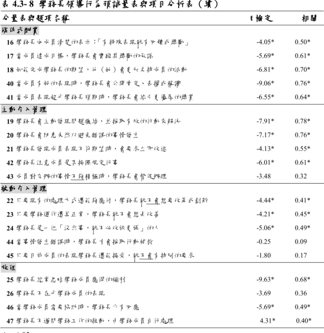 表 表表 表 4.3- 8  學務長領導行為預試量表與項目分析表學務長領導行為預試量表與項目分析表 學務長領導行為預試量表與項目分析表（學務長領導行為預試量表與項目分析表（ （續（續 續）續） ） ） 分量表與題項名稱分量表與題項名稱分量表與題項名稱 分量表與題項名稱                                                                                      t 檢定檢定檢定 檢定              相關相關相關相關 條件