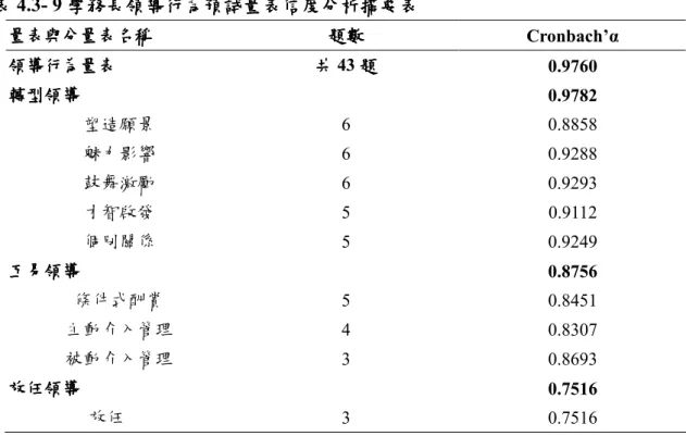 表 表表 表 4.3- 9 學務長領導行為預試量表信度分析摘要表學務長領導行為預試量表信度分析摘要表學務長領導行為預試量表信度分析摘要表 學務長領導行為預試量表信度分析摘要表  量表與分量表名稱量表與分量表名稱量表與分量表名稱 量表與分量表名稱  題數 題數 題數題數 Cronbach’α  領導行為量表 領導行為量表領導行為量表 領導行為量表  轉型領導 轉型領導轉型領導 轉型領導  塑造願景  魅力影響  鼓舞激勵  才智啟發  個別關係  互易領導 互易領導互易領導 互易領導  條件式酬賞  主動介入