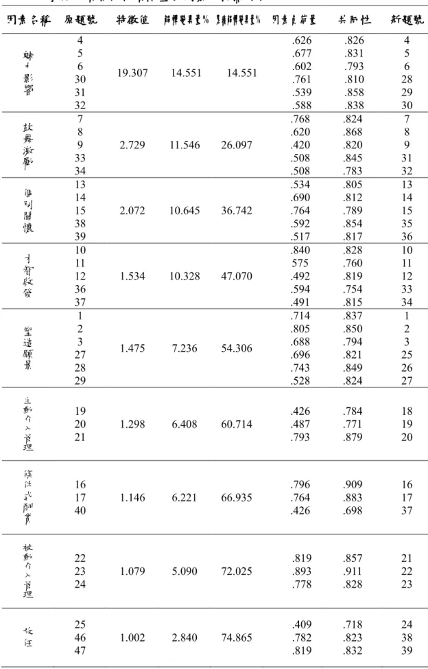 表 表表 表 4.3- 10 學務長領導行為預試量表因素分析摘要表學務長領導行為預試量表因素分析摘要表學務長領導行為預試量表因素分析摘要表 學務長領導行為預試量表因素分析摘要表  因素名稱因素名稱因素名稱 因素名稱  原題號原題號 原題號 原題號 特徵值特徵值特徵值 特徵值  解釋變異量解釋變異量解釋變異量 解釋變異量 %  累積解釋變異量 累積解釋變異量%  因 素 負 荷累積解釋變異量累積解釋變異量因 素 負 荷 因 素 負 荷 量因 素 負 荷量量 量  共同性 共同性 共同性共同性 新題號 新題號 