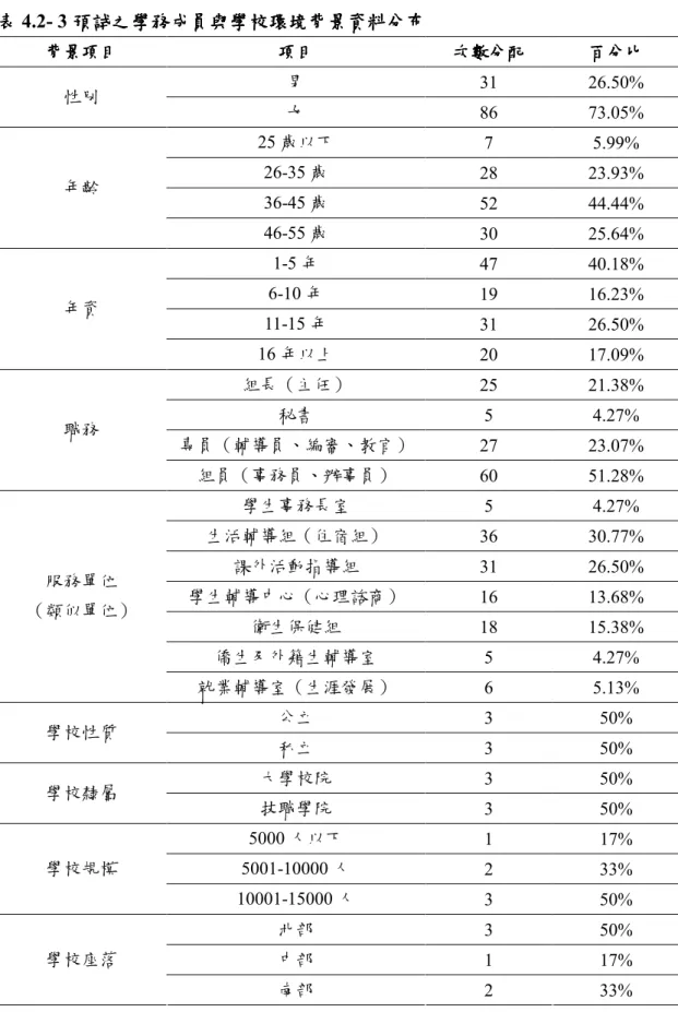 表 表 表 表 4.2- 3 預試預試 預試之預試之 之學務成員之 學務成員與學校學務成員學務成員與學校 與學校環境與學校環境 環境背景資料分布環境背景資料分布背景資料分布 背景資料分布 背景項目背景項目背景項目 背景項目  項目項目項目 項目  次數分配次數分配次數分配 次數分配  百分比 百分比 百分比百分比 男  31  26.50%  性別  女  86  73.05%  25 歲以下  7  5.99%  26-35 歲  28  23.93%  36-45 歲  52  44.44% 年齡  4