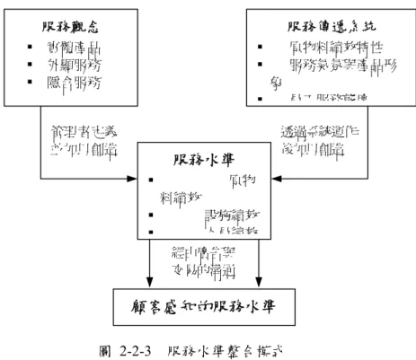 圖 2-2-3  服務水準整合模式   