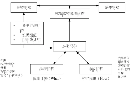 圖 2-2-4  整體認知服務品質模式     