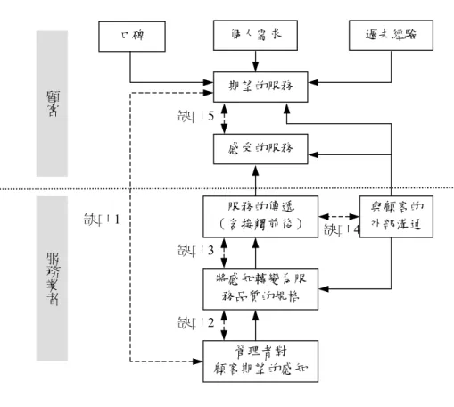 圖 2-2-6  PZB 服務品質模式 