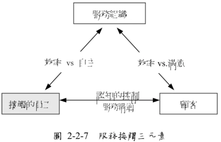 圖 2-2-7  服務接觸三元素 