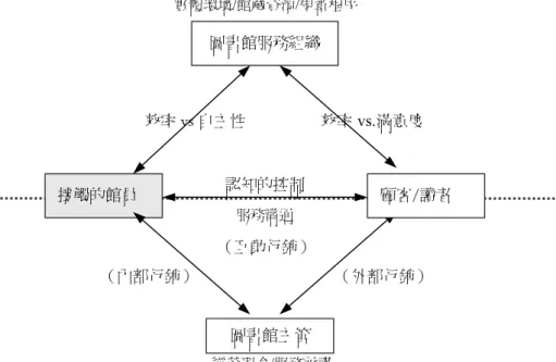 圖 2-2-9  圖書館服務系統之關鍵接點  本研究整理 