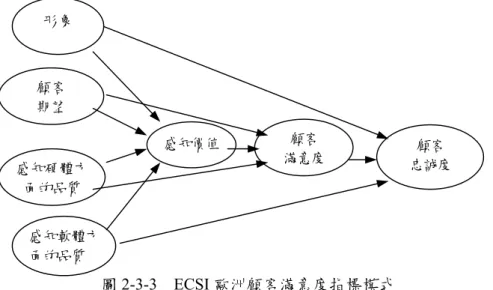 圖 2-3-3  ECSI 歐洲顧客滿意度指標模式 