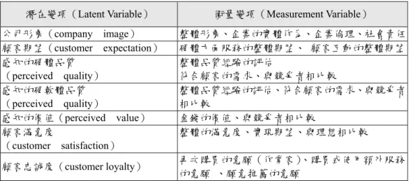 表 2-3-2  ECSI 歐洲顧客滿意度指標內涵 