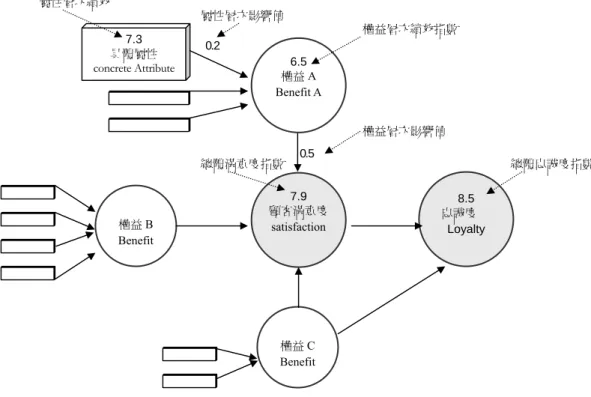 圖 2-3-4  滿意度模式中的不同層次 