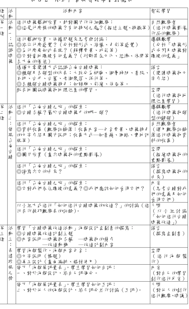 表 5-2  活動內容與智能學習對應表  週 別  活 動  活動內容  智能學習  進行建築藝術欣賞，針對圖片作仔細觀察：  ◎這是什麼樣的建築？有何特別之處？（描述主題、特徵等） 自然觀察者  （進行建築影像 作品的觀察）  進行藝術欣賞，依據問題來思考與討論：  ◎給你什麼感覺？（分析對形式、結構、色彩等感覺）  ◎為什麼要如此表現？（解釋背景、功能等）  ◎它對當㆞環境有何意義？（判斷其在文化、經濟、休閒等 各方面的價值）  邏輯數學  （分析「建築形式成因及建築對環境的意義」  透過文章閱讀方式認