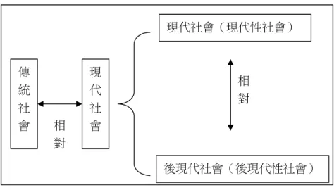 圖 1-6-1  貳、焦慮之文化詮釋    文化環境，是焦慮經驗的主要因素之一，候樂威（A.I.Hallowell）提 道，焦慮是文化共同接受和附加在實際危險處境上的一種信仰功能。羅 洛•梅認為，個人的焦慮受制於他所生長的既定文化，而該文化又立處於 特定的歷史發展特點。關於現代人的焦慮來源，奧登（W.H Auden）認為， 如果焦慮的來源可以在我們某些文化的基本趨勢中找到的話，便是向崇尚 商業和機械價值的世界靠攏的壓力。  關於焦慮之心理學研究，Freud（Freud,Sigmund 1856~1939)是