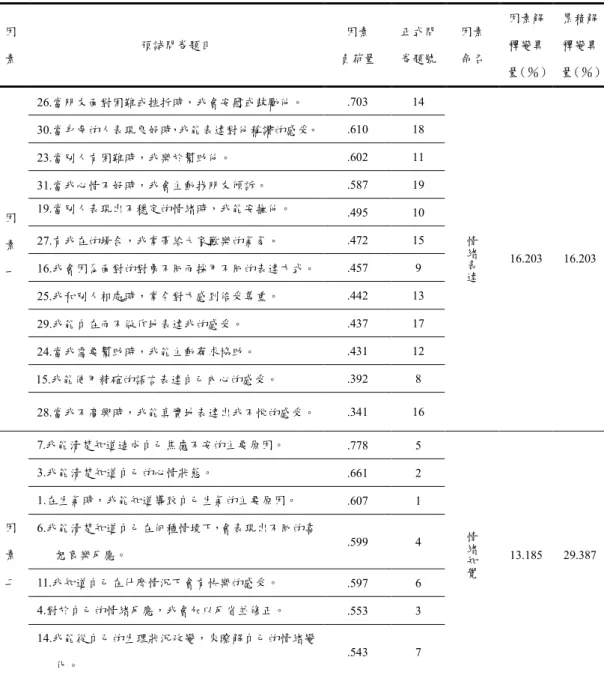 表 3-3-10  國中學生情緒管理量表預試因素分析摘要表一  因素  題號  備註  26、30、23、31、19、27、16、25、29、24、15、28  保留  因素一  41、43、8、12、10、2、5、39、9  意涵不相符合刪除  7、3、1、6、11、4、14  保留  因素二  21、20、17、42  意涵不相符合刪除 因素三  44、36、35、33、40、37、38、32  保留  表  3-3-11  國中學生情緒管理量表預試因素分析摘要表二  因 素  預試問卷題目  因素  