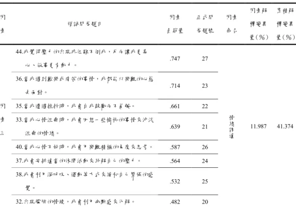 表 3-3-11  國中學生情緒管理量表預試因素分析摘要表二（續）  因 素  預試問卷題目  因素  負荷量  正式問 卷題號  因素 命名  因素解釋變異 量（％） 累積解釋變異 量（％） 44.我覺得壓力的出現非但難不倒我，反而讓我更專 心、做事更有動力。  .747  27  36.當我遇到歡樂或痛苦的事情，我都能以樂觀的心態 去面對。  .714  23  35.當我遭遇挫折時，我會自我鼓勵而不氣餒。  .661  22  33.當我心情沮喪時，我會回想一些愉快的事情來沖淡 沮喪的情緒。  .63