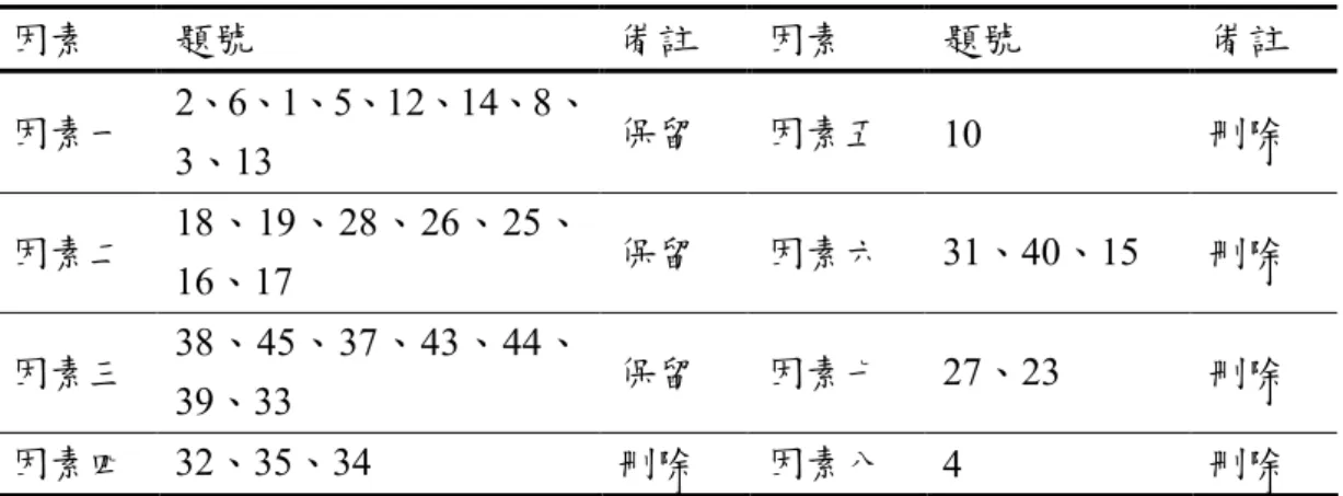 表 3-3-16  國中學生人際關係量表預試第二次因素分析摘要表一  因素  題號  備註  因素  題號  備註  因素一  2、6、1、5、12、14、8、 3、13  保留  因素五  10  刪除  因素二  18、19、28、26、25、 16、17  保留  因素六  31、40、15  刪除  因素三  38、45、37、43、44、 39、33  保留  因素七  27、23  刪除  因素四  32、35、34  刪除  因素八  4  刪除  表 3-3-17  國中學生人際關係量表預試