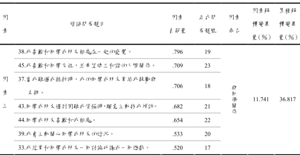 表 3-3-17  國中學生人際關係量表預試第二次因素分析摘要表二（續）  因 素  預試問卷題目  因素  負荷量  正式問 卷題號  因素 命名  因素解釋變異 量（％） 累積解釋變異 量（％） 38.我喜歡和同學或朋友相處在一起的感覺。  .796  19  45.我喜歡和同學交往，並希望建立和諧的人際關係。  .709  23  37.當我難過或挫折時，我的同學或朋友常給我鼓勵與 支持。  .706  18  43.同學或朋友遇到困難或煩惱時，願意主動找我傾訴。  .682  21  44.同學或朋