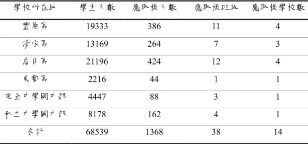 表  3-2-1    正式問卷抽樣人數一覽表  學校所在地  學生人數  應取樣人數  應取樣班級  應取樣學校數  豐原區  19333  386  11  4  清水區  13169  264  7  3  烏日區  21196  424  12  4  東勢區  2216  44  1  1  完全中學國中部  4447  88  3  1  私立中學國中部  8178  162  4  1  合計  68539  1368  38  14  在受試學校的抽樣方式上，本研究採分層隨機抽樣方式進行。本