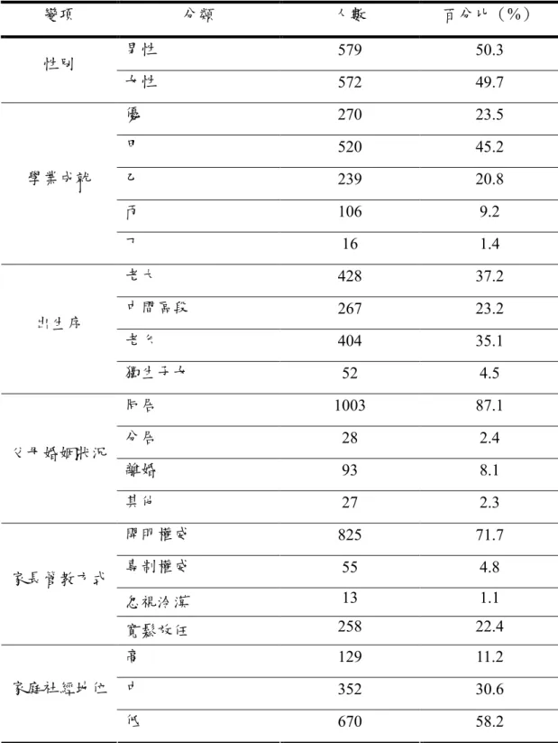 表  3-2-3  本研究有效樣本之基本資料分析表  變項  分類  人數  百分比（%）  男性  579  50.3  性別  女性  572  49.7  優  270  23.5  甲  520  45.2  乙  239  20.8  丙  106  9.2 學業成就  丁  16  1.4  老大  428  37.2  中間區段  267  23.2  老么  404  35.1 出生序  獨生子女  52  4.5  同居  1003  87.1  分居  28  2.4  離婚  93  