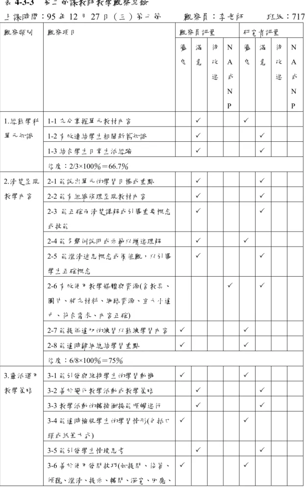 表 4-3-3  第二節課教師教學觀察紀錄  上課時間：95 年 12 月 27 日（三）第七節          觀察員：李老師          班級：717  觀察員評量  研究者評量 觀察類別 觀察項目  優 良 滿意 待改 進 NA 或 N P  優 良  滿 意  待改 進  NA 或NP  1-1 充分掌握單元教材內容  3 3  1-2 有效連結學生相關新舊知識  3 3  1-3 結合學生日常生活經驗  3 3 1.經熟學科單元知識  信度：2/3×100％＝66.7％  2-1 能說出單