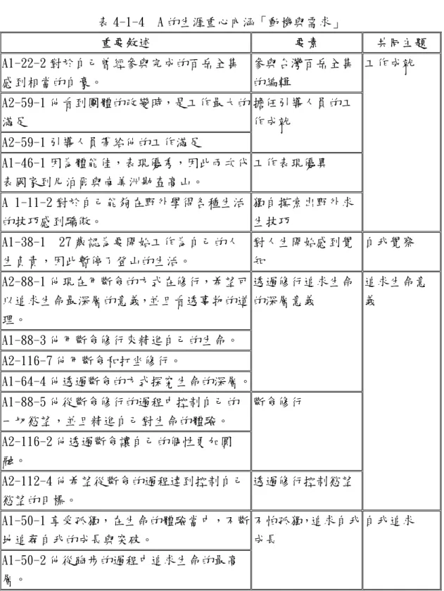 表 4-1-4 為 A 的生涯重心內涵「動機與需求」：            表 4-1-4  A 的生涯重心內涵「動機與需求」  重要敘述  要素  共同主題  A1-22-2 對於自己曾經參與完成的百岳全集 感到相當的自豪。  參與台灣百岳全集的編輯  A2-59-1 他看到團體的改變時，是工作最大的 滿足  A2-59-1 引導人員帶給他的工作滿足  擔任引導人員的工作成就  A1-46-1 因為體能佳，表現優秀，因此兩次代 表國家到尼泊爾與南美洲勘查高山。  工作表現優異  A 1-11-2 對於自