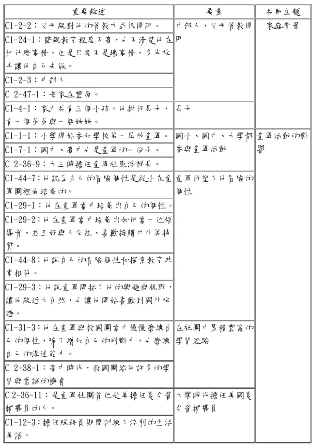 表 4-3-2  C 的生涯發展脈絡  重要敘述  要素  共同主題  C1-2-2：父母親對他的管教方式很開明。  C1-24-1：雙親教育程度不高，也不清楚他在 忙什麼事情，但是只要不是壞事情，多半放 手讓他自己去做。  C1-2-3：中部人  C 2-47-1：老家在豐原。  中部人，父母管教開明  C1-4-1：家中共有三個小孩，他排行長子， 有一個弟弟與一個妹妹。  長子  家庭背景  C1-1-1：小學開始參加學校第一屆幼童軍。 C1-7-1：國中、高中也是童軍的一份子。  C 2-36-9：大