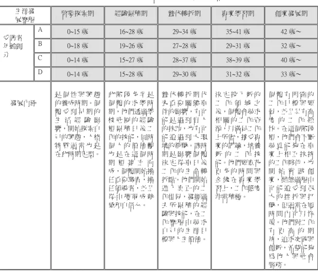 表 5-2-1  四位受訪者之生涯發展歷程  生涯發  展歷程  啟蒙探索期  經驗累積期  蟄伏轉折期  專業學習期  創業發展期  A  0~15 歲  16~28 歲  29~34 歲  35~41 歲  42 歲～  B  0~18 歲  19~26 歲  27~28 歲  29~31 歲  32 歲～  C  0~14 歲  15~27 歲  28~37 歲  38~39 歲  40 歲～ 受訪者年齡劃分  D  0~14 歲  15~28 歲  29~30 歲  31~32 歲  33 歲～  