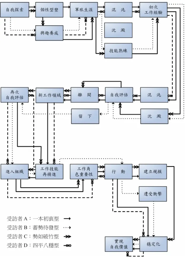 圖 5-2-2  四位受訪者生涯發展模式 