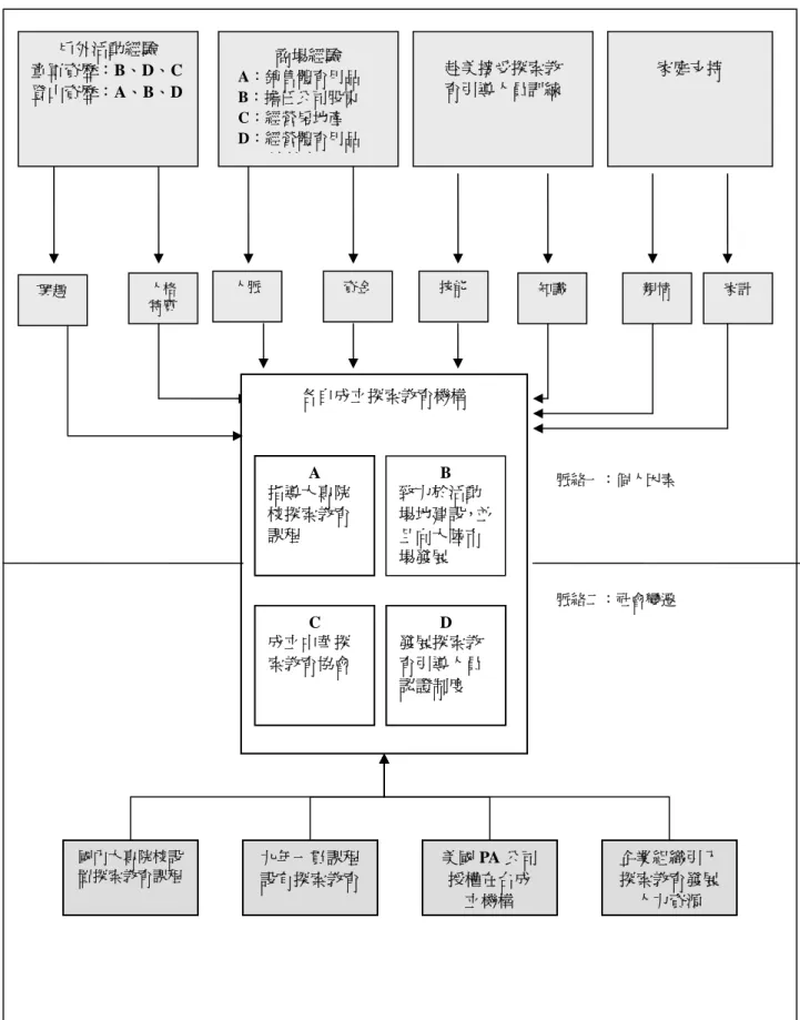 圖 5-3-1  影響四位受訪者創業因素圖 人格 特質  知識 赴美接受探索教 育引導人員訓練  家庭支持 資金 技能 親情  家計 商場經驗 A：銷售體育用品   B：擔任公司股東 C：經營房地產 D：經營體育用品 連鎖店戶外活動經驗 童軍資歷：B、D、C 登山資歷：A、B、D 興趣 人脈 各自成立探索教育機構                                                A 指導大專院校探索教育課程 B 致力於活動場地建設，並且向大陸市場發展 C 成立中華探索教育協會 D