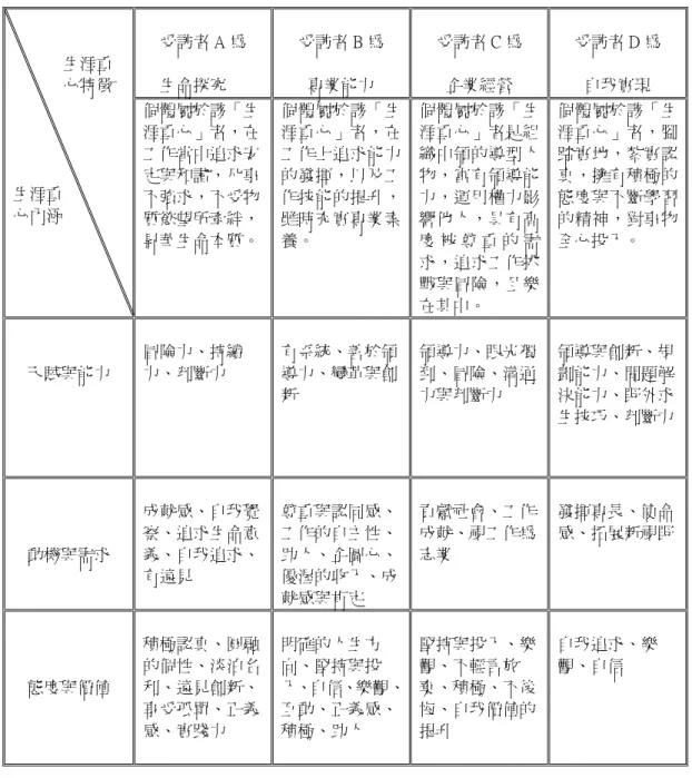 表 5-1-1  四位受訪者「生涯重心」之特徵與內涵  受訪者 A 為  生命探究  受訪者 B 為 專業能力  受訪者 C 為 企業經營  受訪者 D 為 自我實現 生涯重心特徵  生涯重  心內涵  個體屬於該「生涯重心」者，在工作當中追求安定與和諧，凡事不強求，不受物 質慾望所牽絆， 昇華生命本質。 個體屬於該「生涯重心」者，在工作上追求能力的發揮，以及工作技能的提升，雖時充實專業素養。  個體屬於該「生涯重心」者是組織中領的導型人物，富有領導能力，運用權力影響他人，具有高度 被 尊 重 的 需 求，