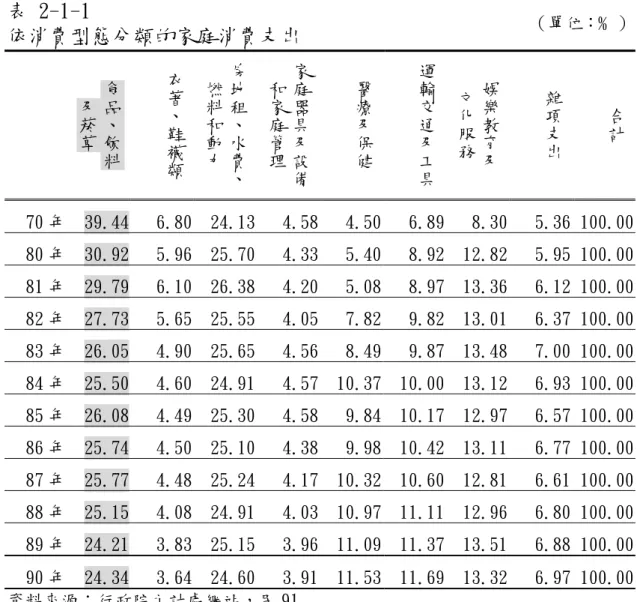 表 2-1-1  依消費型態分類的家庭消費支出  （單位：﹪） 食 品 、 飲 料及菸草 衣著、鞋襪 類 房地租、水費 、燃料和動力 家庭器具及設備和家庭管理 醫療及保健 運輸交通及工具 娛樂教育及文化服務 雜項支出 合計 70 年  39.44  6.80  24.13 4.58 4.50 6.89 8.30 5.36 100.00 80 年  30.92  5.96  25.70 4.33 5.40 8.92 12.82 5.95 100.00 81 年  29.79  6.10  26.38 4.20