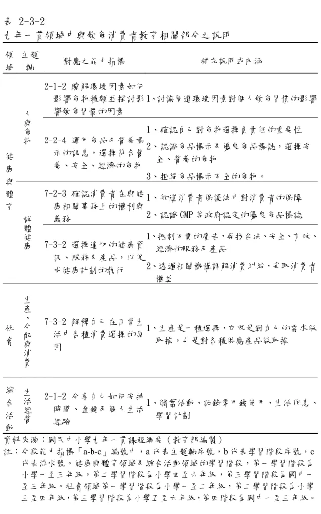 表 2-3-2    九年一貫領域中與飲食消費者教育相關部分之說明  領 域  主題軸  對應之能力指標  補充說明或內涵  2-1-2 瞭解環境因素如何 影響食物種類並探討影 響飲食習慣的因素  1、討論周遭環境因素對個人飲食習慣的影響人 與 食 物 2-2-4 運用食品及營養標 示的訊息，選擇符合營 養、安全、經濟的食物 1、確認自己對食物選擇負責任的重要性  2、認識食品標示及優良食品標誌，選擇安全、營養的食物  3、拒絕食品標示不全的食物。  7-2-3 確認消費者在與健 康相關事務上的權利與 義務