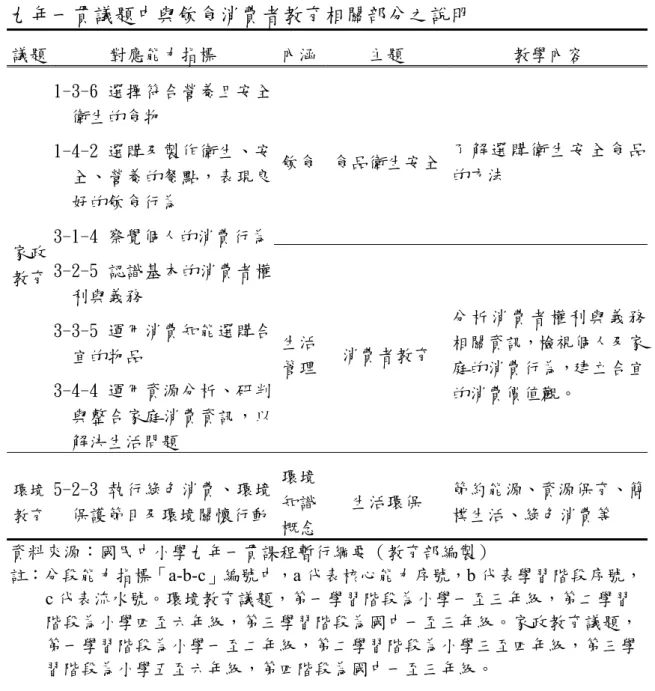 表 2-3-3    九年一貫議題中與飲食消費者教育相關部分之說明  議題  對應能力指標  內涵 主題  教學內容  飲食 食品衛生安全 了解選購衛生安全食品 的方法  家政 教育  1-3-6 選擇符合營養且安全衛生的食物 1-4-2 選購及製作衛生、安全、營養的餐點，表現良好的飲食行為 3-1-4 察覺個人的消費行為3-2-5 認識基本的消費者權 利與義務  3-3-5 運用消費知能選購合 宜的物品  3-4-4 運用資源分析、研判 與整合家庭消費資訊，以 解決生活問題  生活管理 消費者教育  分析