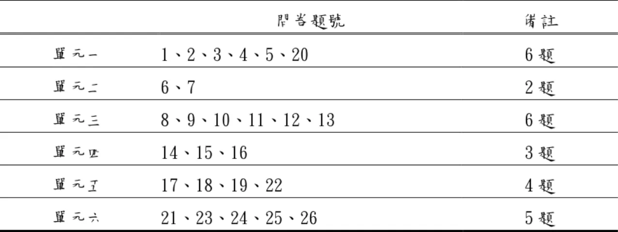 表 3-3-3    飲食消費知識測驗題號分析表  問卷題號  備註  單元一  1、2、3、4、5、20  6 題  單元二  6、7  2 題  單元三  8、9、10、11、12、13  6 題  單元四  14、15、16  3 題  單元五  17、18、19、22  4 題  單元六  21、23、24、25、26  5 題  表 3-3-4    飲食消費態度量表題號分析表  單元  態度細目  單元一  單元二  單元三  單元四  單元五  單元六  總題數  基本需求及服務權利與義務的態