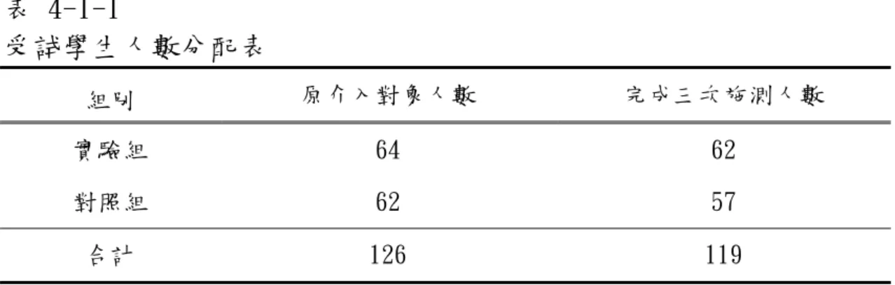 表 4-1-1    受試學生人數分配表  組別  原介入對象人數  完成三次施測人數  實驗組  64  62  對照組  62  57  合計  126  119  表 4-1-2    受試學生性別的分布情形  變項類別  實驗組  n  （n=62）%  對照組 n  （n=57） %  χ 2 性別  男  女  34 28  54.8 45.2  30 27  52.6 47.4  .06  表 4-1-3    實驗組與對照組學生家庭社經地位等級分布情形及其比較  組別  家庭社經  地位等級