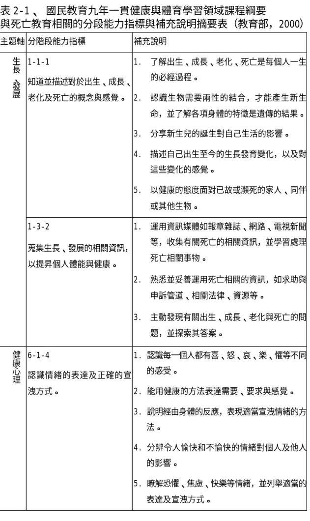 表 2-1、 國民教育九年一貫健康與體育學習領域課程綱要  與死亡教育相關的分段能力指標與補充說明摘要表（教育部，2000）  主題軸 分階段能力指標  補充說明  1-1-1  知道並描述對於出生、成長、 老化及死亡的概念與感覺。  1