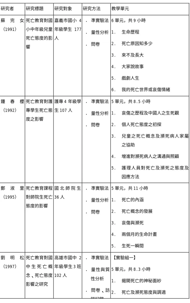 表 2-4、 國內死亡教育相關學位論文分析摘要表  研究者  研究標題  研究對象  研究方法  教學單元  蘇 完 女 （1991）  死亡教育對國小中年級兒童 死亡態度的影 響  嘉義市國小 4年級學生 177人  ．　 準實驗法 ．　 量性分析 ．　 問卷  6 單元，共 9 小時 1