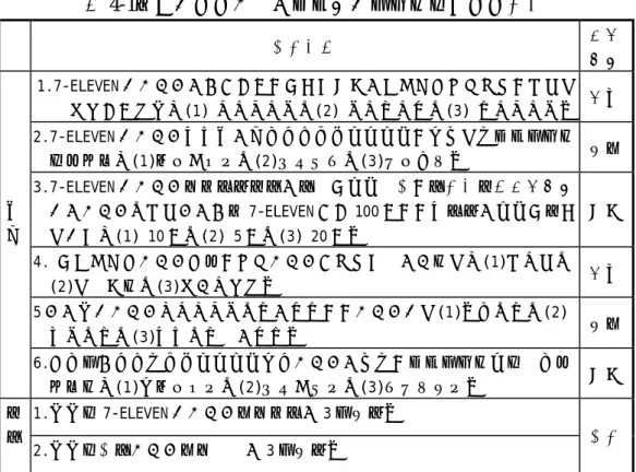 表 4-1：後測評量單—「社會文化背景知識」評量內容  題 型  評量內容  認知 層級  1.7-ELEVEN 便利商店的外觀色彩，在招牌林立的街上顯得特別搶眼，請問是 哪三種色彩組成？(1) 橙、綠、紅；(2) 紅、黃、藍；(3) 紫、綠、紅。  知識  2.7-ELEVEN 便利商店所製作的『鐵板學院』電視廣告，主要是想將這個食品 販賣給誰？(1)女性上班族；(2)親子家庭；(3)男性學生。  理解  3.7-ELEVEN 便利商店每年投資大筆的金錢在廣告宣傳，金額龐大足以養活許 多的雜貨店；請問如果