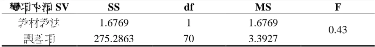 表 4-13：「教材教法」回饋反應差異之單因子共變數分析摘要表  變項來源 SV  SS  df  MS  F  教材教法  1.6769  1  1.6769  誤差項  275.2863  70  3.3927  0.43  在排除國文、數學、美術三個學科成績的影響後，F（1,70）= 0.43（p &gt;0.05） ， 兩組在「教材教法」的總得分並未呈現顯著差異。意指對於視覺文化教學四概念 的介入與否，兩組學生對於課程的「教材教法」並沒有不同的體驗。  2.描述性統計-百分比  根據研究結果，實驗組