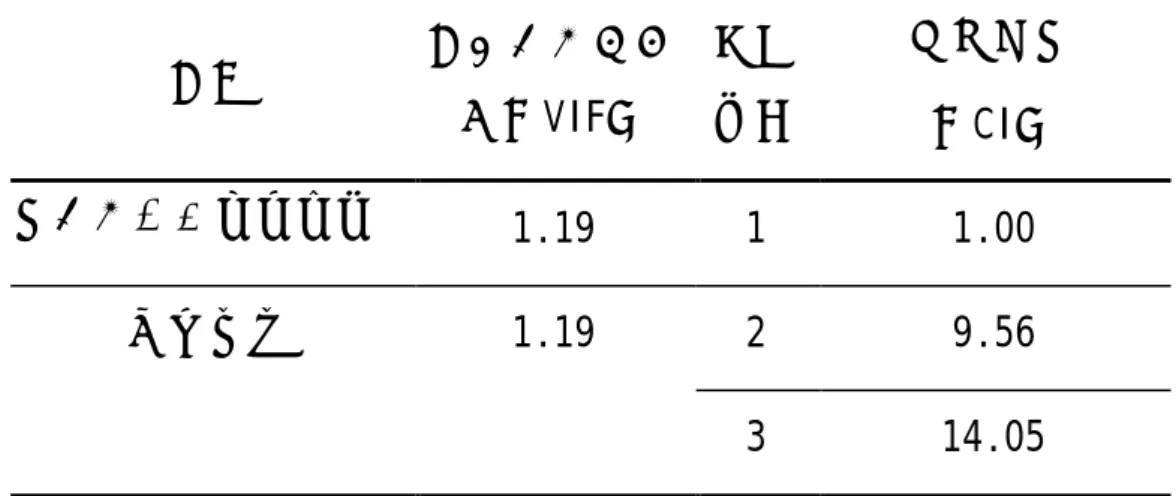 表 4-24、依醫囑用藥之線性重合檢定統計量（模式一）  變項  變異數波動因 素（VIF）  模式 維度  條件指標  （CI）  依醫囑用藥自我效能  1.19  1  1.00  2  9.56 社會支持 1.19  3  14.05  模式二之自變項線性重合檢定分析如表 4-25。變異數波動因素 之最大值為 4.85，最大條件指標值為 27.42，尚不影響預測的正確 性（王保進，2002）。  表 4-25、依醫囑用藥之線性重合檢定統計量（模式二）  變項  變異數波動因 素（VIF）  模式 維度