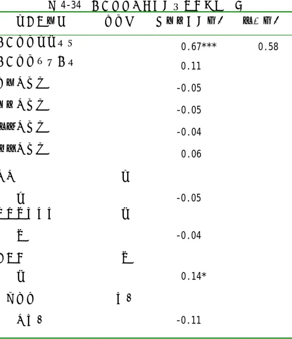 表 4-34、飲食控制的複迴歸分析（模式一）  自變項名稱     參考值    標準化迴歸係數   判定係數  飲食控制效能期望  0.67***  0.58  飲食控制結果預期     0.11  情感性支持  -0.05  評價性支持  -0.05  實質性支持  -0.04  訊息性支持  0.06  性別  男      女    -0.05  是否有併發症  無     有    -0.04  家族史  有  無  0.14*  血壓情形  正常      不正常    -0.11  附註：*p