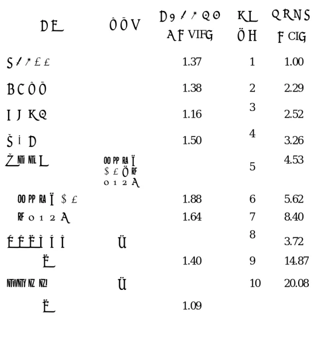 表 4-44、血糖控制情形線性重合檢定統計量  變項  參考值  變異數波動因 素（VIF）  模式 維度  條件指標  （CI）  依醫囑用藥  1.37  1  1.00  飲食控制  1.38  2  2.29  規律運動  1.16  3  2.52  罹病時間  1.50  4  3.26  治療方式  口服降血 糖藥及注 射胰島素  5  4.53      口服降血糖藥  1.88  6  5.62      注射胰島素  1.64  7  8.40  是否有併發症  無 8  3.72   