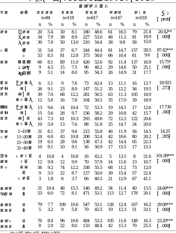 表 4-9    個人背景因素與各個運動行為階段之間的關係  運動行為階段  變項  組別  無意圖期 n=84  意圖期 n=118  準備期 n=617  行動期 n=147  維持期 n=218  χ 2 （prob） n % n % n % n % n  %  年級  一年級  二年級  三年級 20 34 30  5.4 7.9 7.8  30 38 50  8.18.9 13.0 180227210 48.653.054.4 614838 16.511.29.8 798158 21.4 18.9