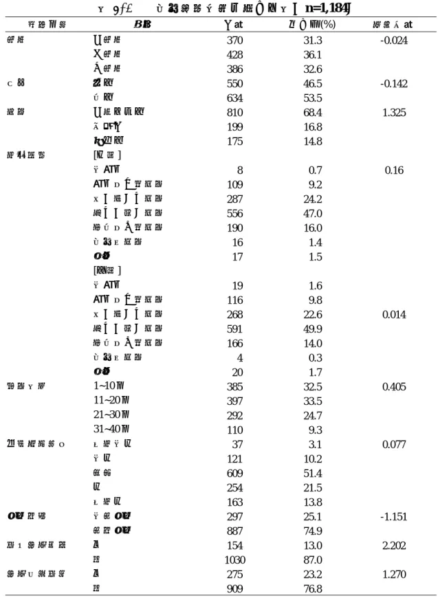 表 4-1    研究對象背景因素分布表（n=1,184）  變項名稱  類別  人數  百分比(%)  偏態係數  年級  一年級  二年級  三年級  370 428  386  31.3 36.1 32.6  -0.024  性別  男生  女生  550  634  46.5 53.5  -0.142  族群  一般平地生  客家人  原住民  810 199  175  68.4 16.8 14.8  1.325  教育程度  [父親]  不識字  識字或小學畢業  初（國）中畢業  高中（職）畢