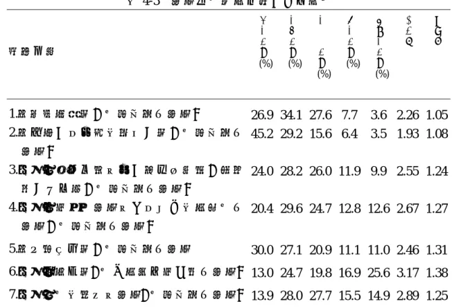 表 4-3    運動自我效能各題之分布情形  變項名稱  沒有把握 (%) 有些把握 (%) 有一半把握 (%) 很有把握 (%) 非常有把握 (%) 平均值 標準差 1.當感覺疲累時，我還是會去運動。  26.9 34.1 27.6 7.7 3.6 2.26  1.05 2.當生病（或身體不舒服）時，我還是會去 運動。  45.2 29.2 15.6 6.4 3.5 1.93  1.08 3.即使有其他有趣的事（例如看電影，逛街 等）可以做，我還是會去運動。  24.0 28.2 26.0 11.9 9