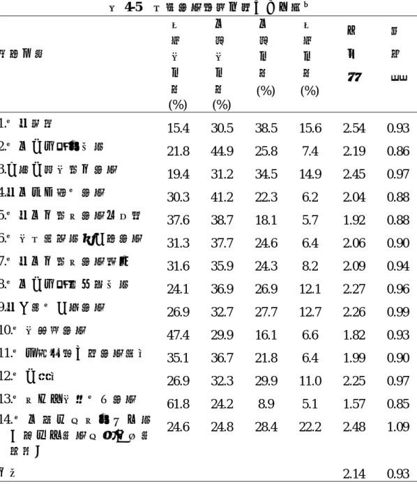 表 4-5    知覺運動障礙各題之分布情形  變項名稱  非 常  不  同  意  (%)  有 點 不 同 意  (%)  有 點 同 意 (%)  非 常 同 意  (%)  平 均 值  標 準 差  1.我沒時間  15.4 30.5 38.5 15.6 2.54 0.93  2.我有太多家事要做  21.8 44.9 25.8  7.4  2.19 0.86  3.天氣太壞不適合運動  19.4 31.2 34.5 14.9 2.45 0.97  4.沒有地方讓我運動  30.3 41.2 2