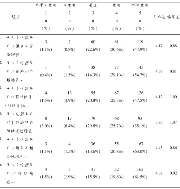表 4-8 蔬果攝取結果之重要性各題分佈情形（n＝266） 題目 非常不重要1 n （%） 不重要2n（%） 普通3n （%） 重要4n （%） 非常重要5n（%） 平均值 標準差 1